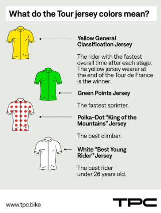 Tour de France jerseys: Colors and meanings explained 